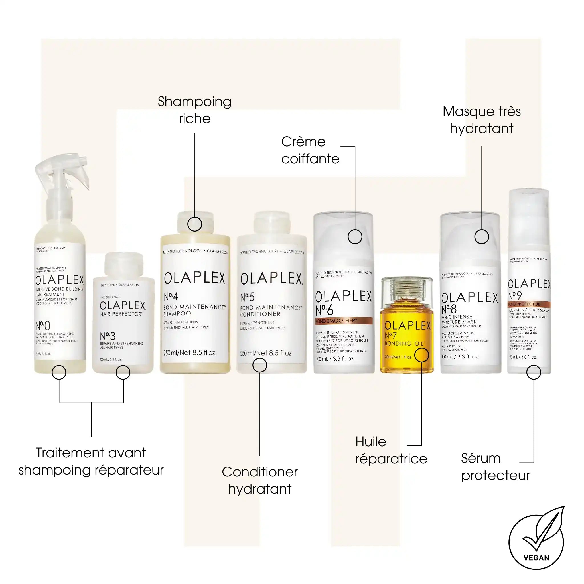 Gamme Olaplex - Kits soins cheveux